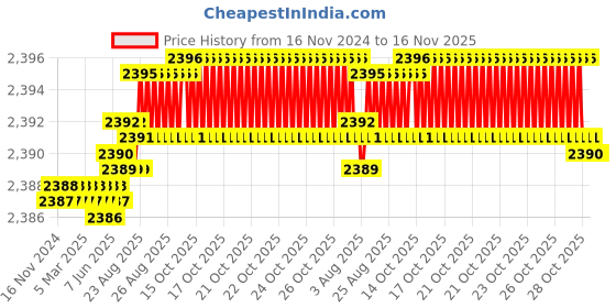 moglix.com YG-1 50mm 2 Flute Carbide Corner Radius End Mill, SEME610250320E yg-1 Price History Graph from 16 Nov 2024 to 16 Nov 2025
