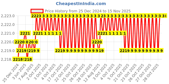 moglix.com YG-1 50mm 2 Flute Carbide Corner Radius End Mill, SEME610250510E yg-1 Price History Graph from 25 Dec 2024 to 15 Nov 2025