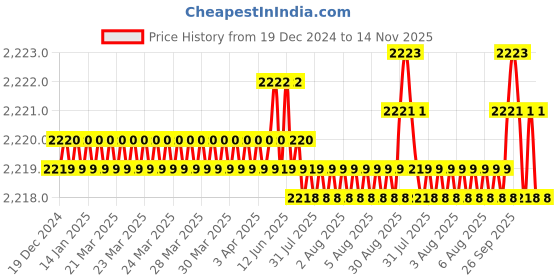 moglix.com YG-1 50mm 2 Flute Carbide Corner Radius End Mill, SEME610250512E yg-1 Price History Graph from 19 Dec 2024 to 14 Nov 2025