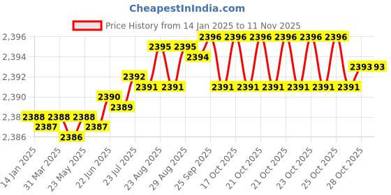 moglix.com YG-1 50mm 2 Flute Carbide Corner Radius End Mill, SEME610250514 yg-1 Price History Graph from 14 Jan 2025 to 11 Nov 2025