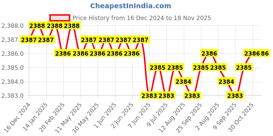 moglix.com YG-1 50mm 2 Flute Carbide Corner Radius End Mill, SEME610250516E yg-1 Price History Graph from 16 Dec 2024 to 17 Nov 2025