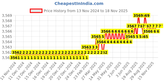 moglix.com YG-1 50mm 2 Flute Carbide Corner Radius End Mill, SEME610300112E yg-1 Price History Graph from 13 Nov 2024 to 17 Nov 2025