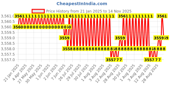 moglix.com YG-1 50mm 2 Flute Carbide Corner Radius End Mill, SEME610300208E yg-1 Price History Graph from 21 Jan 2025 to 14 Nov 2025