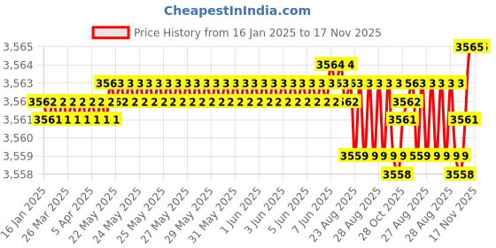 moglix.com YG-1 50mm 2 Flute Carbide Corner Radius End Mill, SEME610300308 yg-1 Price History Graph from 16 Jan 2025 to 16 Nov 2025