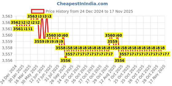 moglix.com YG-1 50mm 2 Flute Carbide Corner Radius End Mill, SEME610300310E yg-1 Price History Graph from 24 Dec 2024 to 16 Nov 2025