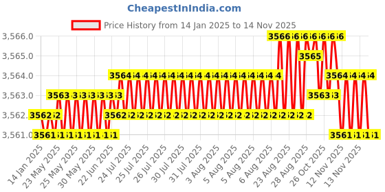 moglix.com YG-1 50mm 2 Flute Carbide Corner Radius End Mill, SEME610300510 yg-1 Price History Graph from 14 Jan 2025 to 12 Nov 2025