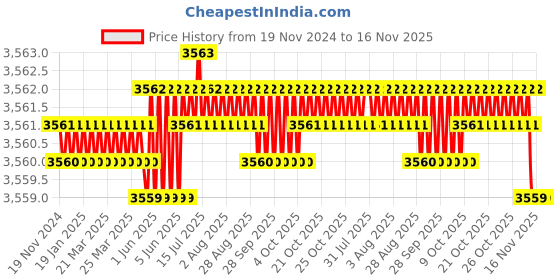moglix.com YG-1 50mm 2 Flute Carbide Corner Radius End Mill, SEME610300512E yg-1 Price History Graph from 19 Nov 2024 to 16 Nov 2025