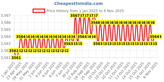 moglix.com YG-1 50mm 2 Flute Carbide Corner Radius End Mill, SEME610301008E yg-1 Price History Graph from 1 Jan 2025 to 6 Nov 2025