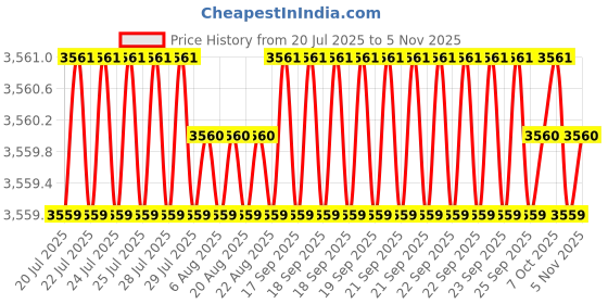 moglix.com YG-1 50mm 2 Flute Carbide Corner Radius End Mill, SEME610301012E yg-1 Price History Graph from 20 Jul 2025 to 5 Nov 2025