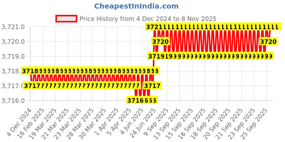 moglix.com YG-1 50mm 2 Flute Carbide Corner Radius End Mill, SEME610400110E yg-1 Price History Graph from 4 Dec 2024 to 7 Nov 2025