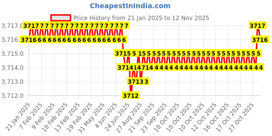 moglix.com YG-1 50mm 2 Flute Carbide Corner Radius End Mill, SEME610400112E yg-1 Price History Graph from 21 Jan 2025 to 12 Nov 2025