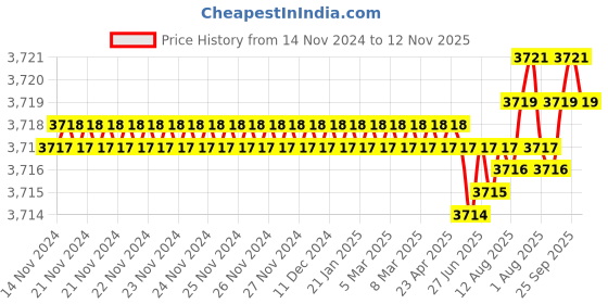 moglix.com YG-1 50mm 2 Flute Carbide Corner Radius End Mill, SEME610400310 yg-1 Price History Graph from 14 Nov 2024 to 12 Nov 2025