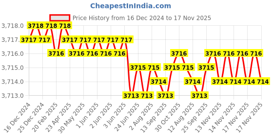 moglix.com YG-1 50mm 2 Flute Carbide Corner Radius End Mill, SEME610400310E yg-1 Price History Graph from 16 Dec 2024 to 17 Nov 2025