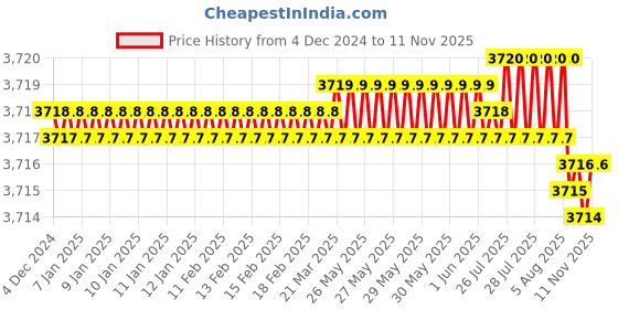 moglix.com YG-1 50mm 2 Flute Carbide Corner Radius End Mill, SEME610400312E yg-1 Price History Graph from 4 Dec 2024 to 10 Nov 2025