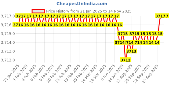 moglix.com YG-1 50mm 2 Flute Carbide Corner Radius End Mill, SEME610401010 yg-1 Price History Graph from 21 Jan 2025 to 12 Nov 2025