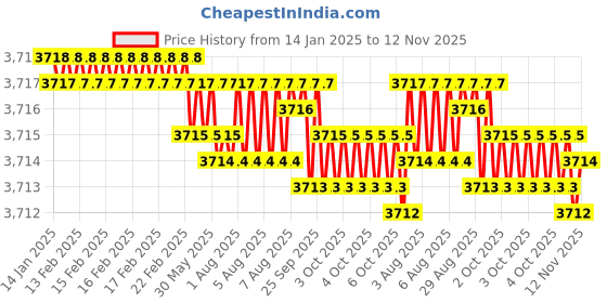 moglix.com YG-1 50mm 2 Flute Carbide Corner Radius End Mill, SEME610401012E yg-1 Price History Graph from 14 Jan 2025 to 12 Nov 2025