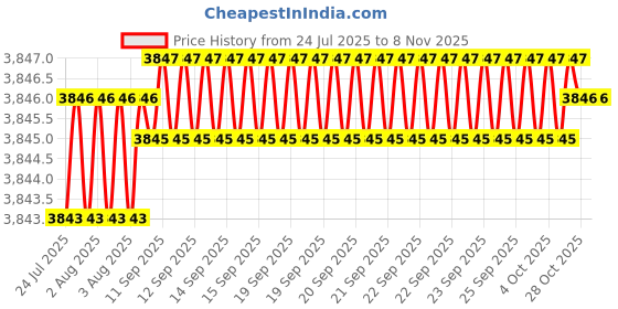 moglix.com YG-1 50mm 2 Flute Carbide Economy Ball Nose End Mill, GEB46012060050 yg-1 Price History Graph from 24 Jul 2025 to 7 Nov 2025