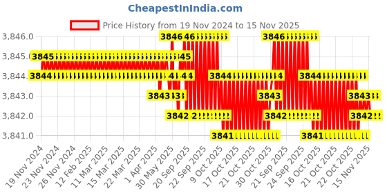 moglix.com YG-1 50mm 2 Flute Carbide Economy Ball Nose End Mill, GEB46012100050 yg-1 Price History Graph from 19 Nov 2024 to 15 Nov 2025
