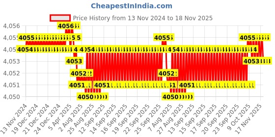 moglix.com YG-1 50mm 2 Flute Carbide Economy Ball Nose End Mill, GEB46015120050 yg-1 Price History Graph from 13 Nov 2024 to 18 Nov 2025