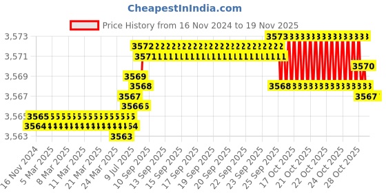 moglix.com YG-1 50mm 2 Flute Carbide Economy End Mill, GE926055 yg-1 Price History Graph from 16 Nov 2024 to 18 Nov 2025