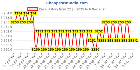 moglix.com YG-1 50mm 2 Flute Carbide Economy End Mill with Corner Radius, GEB4501210060 yg-1 Price History Graph from 22 Jul 2025 to 6 Nov 2025
