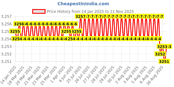moglix.com YG-1 50mm 2 Flute Carbide Economy End Mill with Corner Radius, GEB4501210100 yg-1 Price History Graph from 14 Jan 2025 to 10 Nov 2025