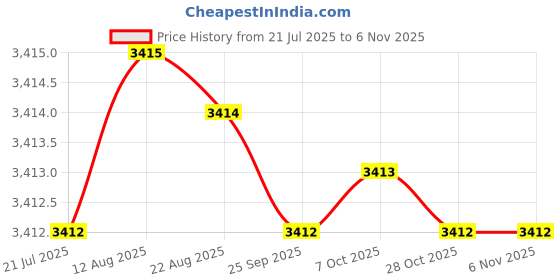 moglix.com YG-1 50mm 2 Flute Carbide Economy End Mill with Corner Radius, GEB4501515120 yg-1 Price History Graph from 21 Jul 2025 to 5 Nov 2025