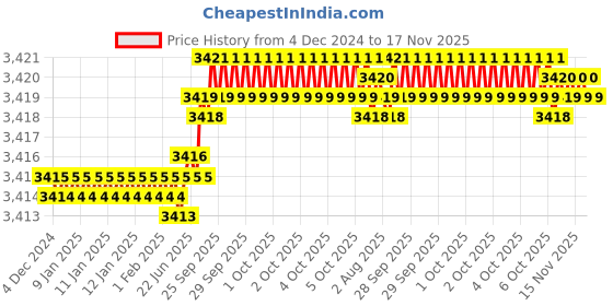 moglix.com YG-1 50mm 2 Flute Carbide Economy End Mill with Corner Radius, GEB4501515180 yg-1 Price History Graph from 4 Dec 2024 to 17 Nov 2025