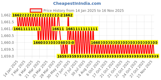 moglix.com YG-1 50mm 2 Flute Carbide End Mill, E5D71010 yg-1 Price History Graph from 14 Jan 2025 to 15 Nov 2025