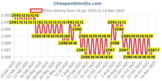 moglix.com YG-1 50mm 2 Flute Carbide End Mill for Rib Processing, G8A45977 yg-1 Price History Graph from 14 Jan 2025 to 14 Nov 2025