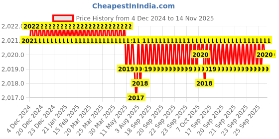 moglix.com YG-1 50mm 2 Flute Carbide End Mill for Rib Processing, G8A45997 yg-1 Price History Graph from 4 Dec 2024 to 13 Nov 2025