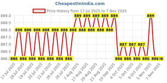 moglix.com YG-1 50mm 2 Flute Carbide  End Mill, G9527045 yg-1 Price History Graph from 17 Jul 2025 to 6 Nov 2025