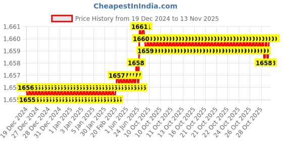 moglix.com YG-1 50mm 2 Flute Carbide End Mill, SEM84501004 yg-1 Price History Graph from 19 Dec 2024 to 12 Nov 2025