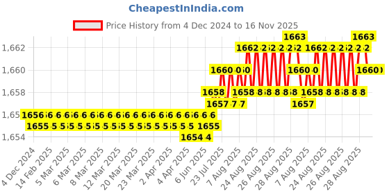 moglix.com YG-1 50mm 2 Flute Carbide End Mill, SEM84501006 yg-1 Price History Graph from 4 Dec 2024 to 16 Nov 2025