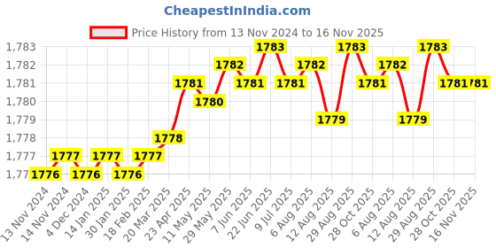 moglix.com YG-1 50mm 2 Flute Carbide End Mill, SEM84501010 yg-1 Price History Graph from 13 Nov 2024 to 16 Nov 2025