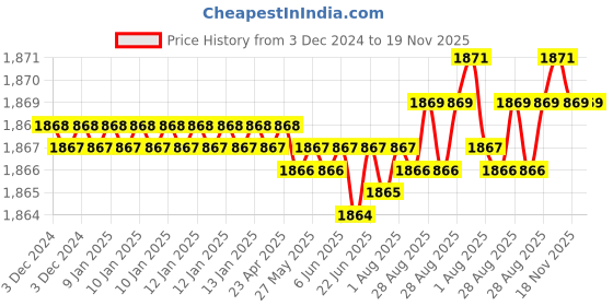 moglix.com YG-1 50mm 2 Flute Carbide End Mill, SEM84501012 yg-1 Price History Graph from 3 Dec 2024 to 19 Nov 2025