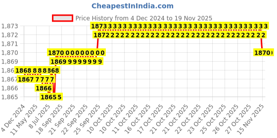 moglix.com YG-1 50mm 2 Flute Carbide End Mill, SEM84501014E yg-1 Price History Graph from 4 Dec 2024 to 18 Nov 2025