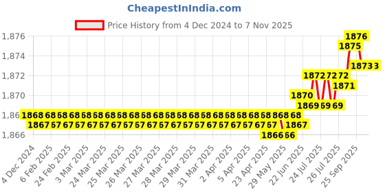 moglix.com YG-1 50mm 2 Flute Carbide End Mill, SEM84501016E yg-1 Price History Graph from 4 Dec 2024 to 6 Nov 2025