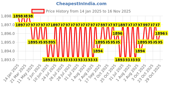 moglix.com YG-1 50mm 2 Flute Carbide End Mill, SEM84501020E yg-1 Price History Graph from 14 Jan 2025 to 15 Nov 2025