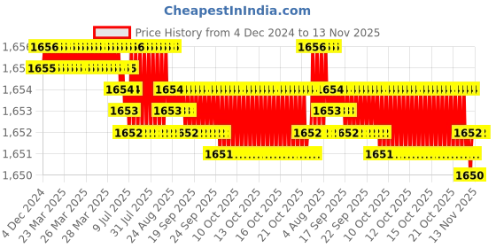 moglix.com YG-1 50mm 2 Flute Carbide End Mill, SEM84501204 yg-1 Price History Graph from 4 Dec 2024 to 13 Nov 2025