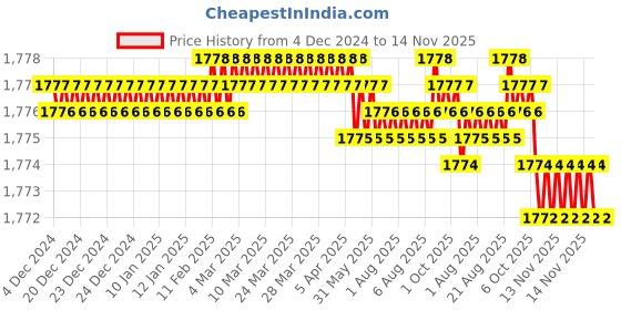moglix.com YG-1 50mm 2 Flute Carbide End Mill, SEM84501210 yg-1 Price History Graph from 4 Dec 2024 to 14 Nov 2025