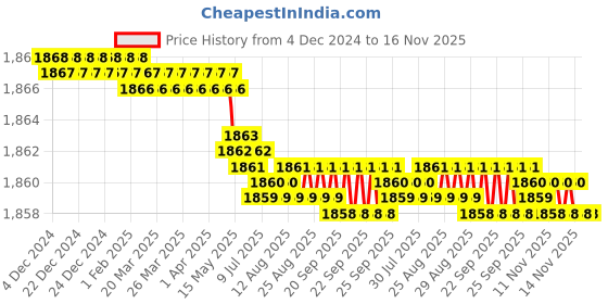 moglix.com YG-1 50mm 2 Flute Carbide End Mill, SEM84501214E yg-1 Price History Graph from 4 Dec 2024 to 16 Nov 2025