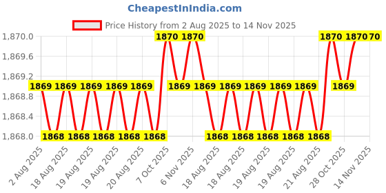 moglix.com YG-1 50mm 2 Flute Carbide End Mill, SEM84501216E yg-1 Price History Graph from 2 Aug 2025 to 14 Nov 2025