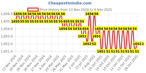 moglix.com YG-1 50mm 2 Flute Carbide End Mill, SEM84501406 yg-1 Price History Graph from 13 Nov 2024 to 8 Nov 2025