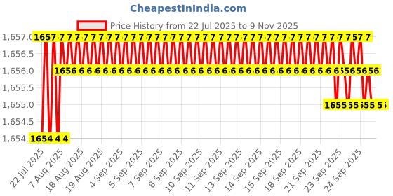 moglix.com YG-1 50mm 2 Flute Carbide End Mill, SEM84501408 yg-1 Price History Graph from 22 Jul 2025 to 8 Nov 2025