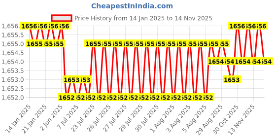 moglix.com YG-1 50mm 2 Flute Carbide End Mill, SEM84501408E yg-1 Price History Graph from 14 Jan 2025 to 13 Nov 2025