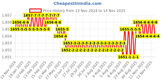 moglix.com YG-1 50mm 2 Flute Carbide End Mill, SEM84501410E yg-1 Price History Graph from 13 Nov 2024 to 12 Nov 2025