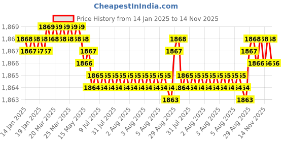 moglix.com YG-1 50mm 2 Flute Carbide End Mill, SEM84501414 yg-1 Price History Graph from 14 Jan 2025 to 14 Nov 2025