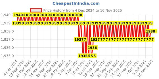 moglix.com YG-1 50mm 2 Flute Carbide End Mill, SEM84501420E yg-1 Price History Graph from 4 Dec 2024 to 15 Nov 2025