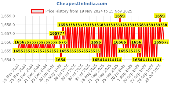 moglix.com YG-1 50mm 2 Flute Carbide End Mill, SEM84501504E yg-1 Price History Graph from 19 Nov 2024 to 15 Nov 2025